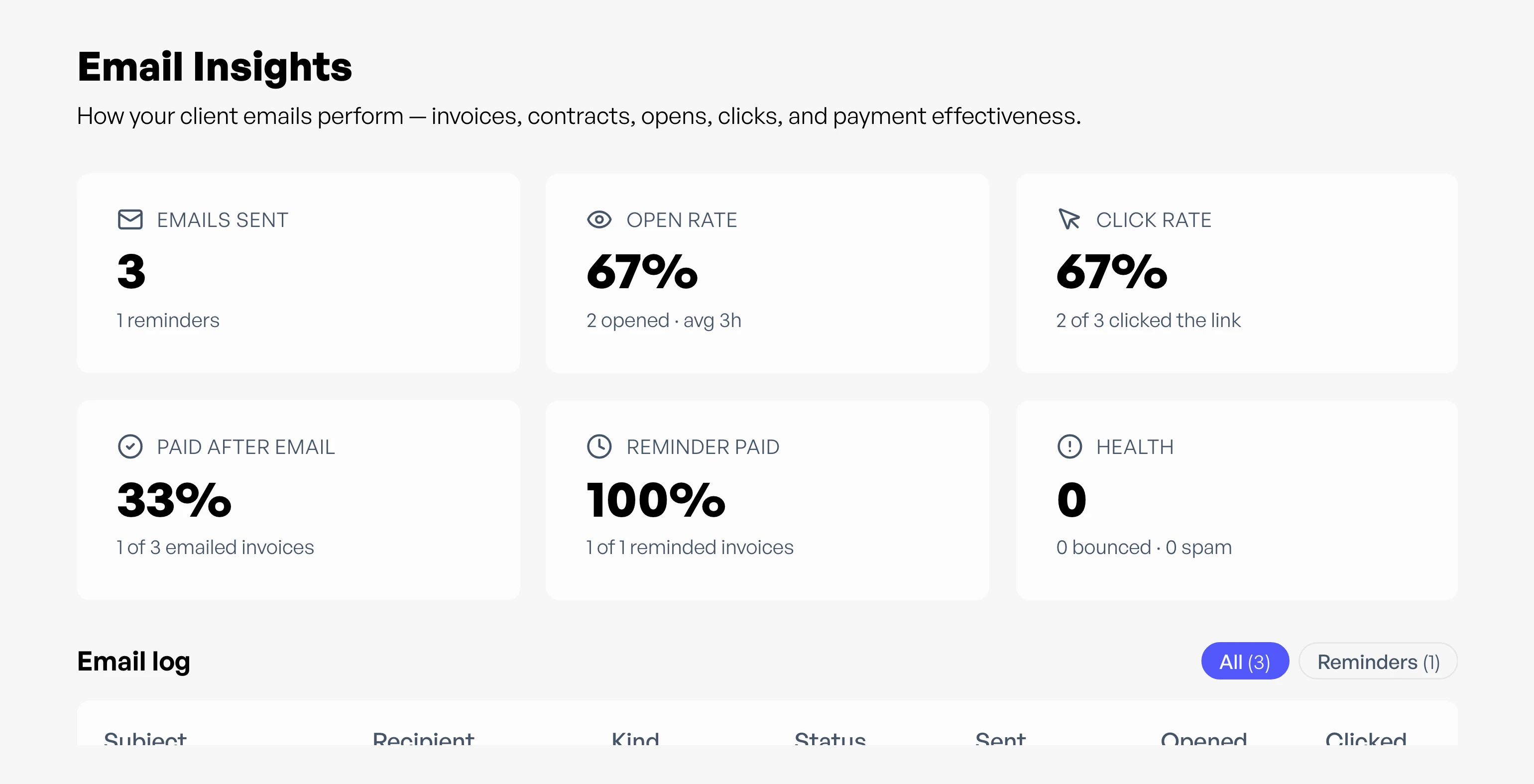 Email Insights stat cards for open, click, and payment rates in Workey