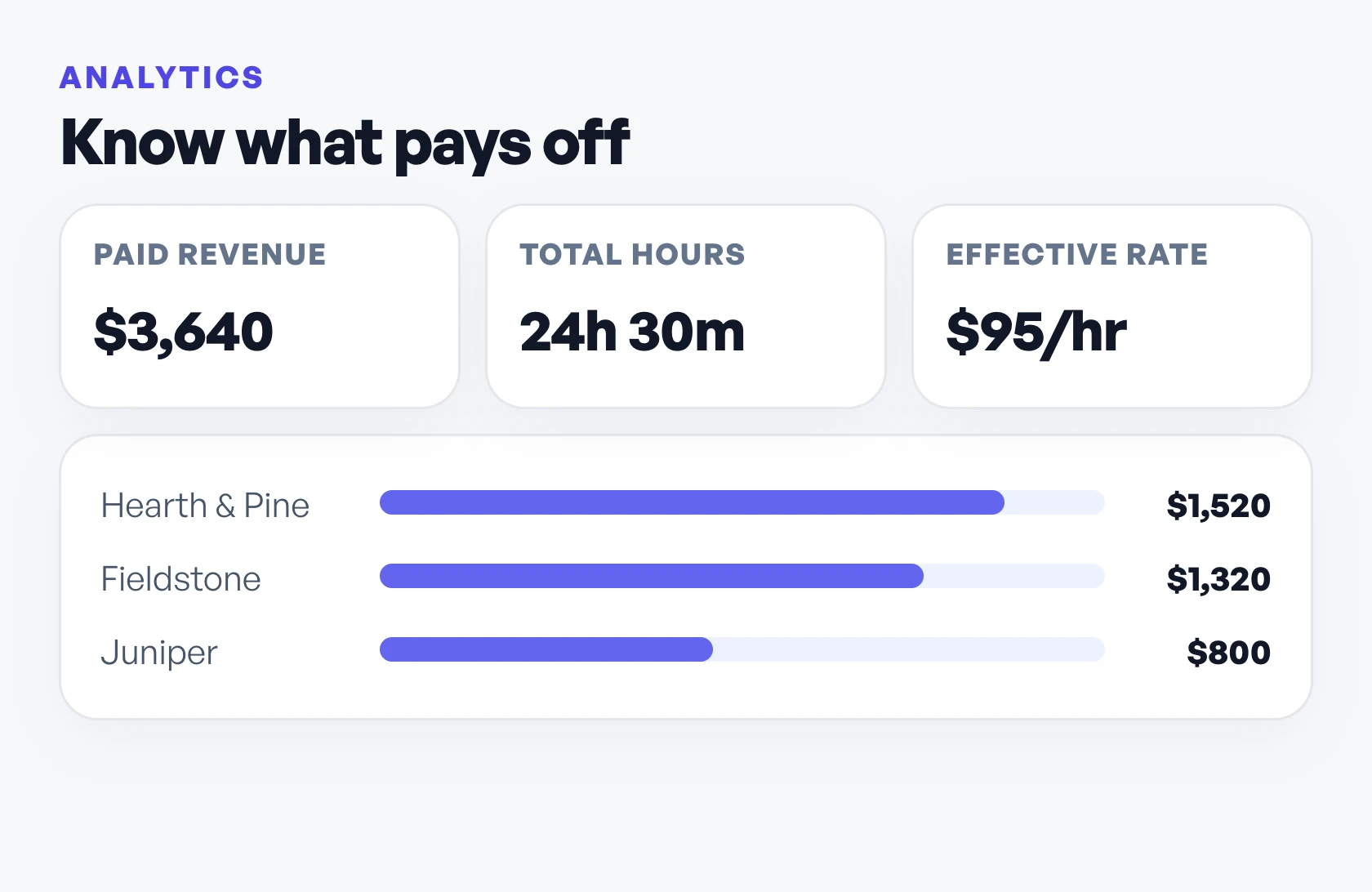 Workey analytics with paid revenue, total hours, effective rate and revenue by client